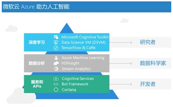 “內(nèi)容+平臺” 微軟聯(lián)合極客學院推出AI課