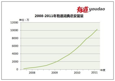 有道詞典用戶破億　移動(dòng)端快速上升成新增長(zhǎng)點(diǎn)