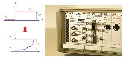 圖2：Mentor Graphics的T3Ster 熱瞬態(tài)測試儀可記錄短短1微秒之后 LED 的瞬態(tài)響應(yīng)，溫度分辨率為0.01攝氏度。