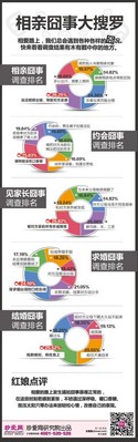珍愛網(wǎng)“相親囧事”大調(diào)查，囧囧更有神。