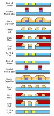 圖5：用于金屬互聯(lián)層的 SID SADP 工藝。